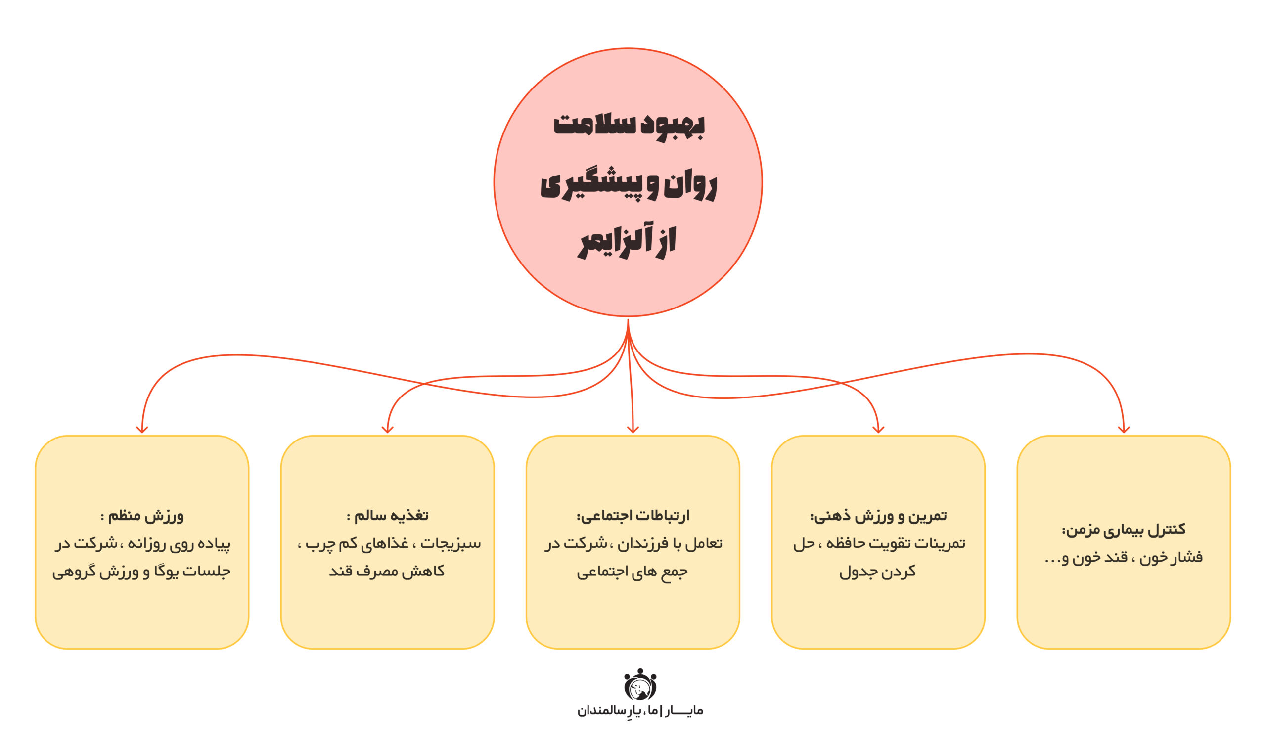 پیشگیری از آلزایمر